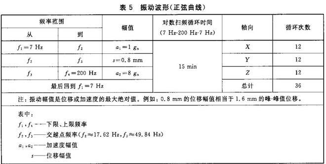 鋰電池的振動試驗要求，鋰電池的振動試驗條件(圖1)