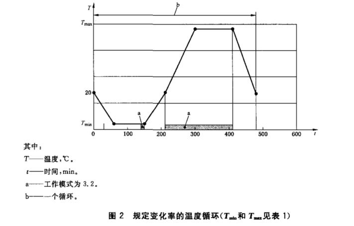 氣候負(fù)載試驗箱的種類和試驗項目(圖1)