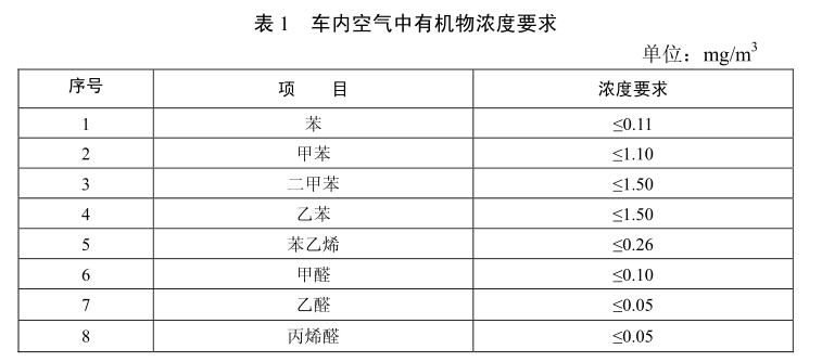 汽車(chē)電線VOC要求(汽車(chē)線束voc行業(yè)標(biāo)準(zhǔn))(圖1) 汽車(chē)電線VOC要求(汽車(chē)線束voc行業(yè)標(biāo)準(zhǔn))(圖1)