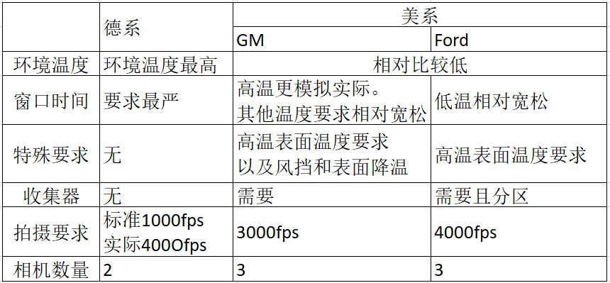 安全氣囊點爆艙室點爆試驗標(biāo)準(zhǔn)(圖3)