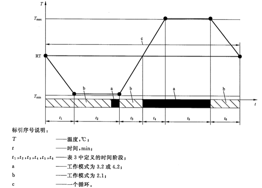 新能源汽車驅(qū)動系統(tǒng)高低溫試驗艙的溫度循環(huán)試驗(圖2)