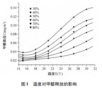 甲醛釋放量采集艙在細(xì)木工板的甲醛釋放研究(圖2)