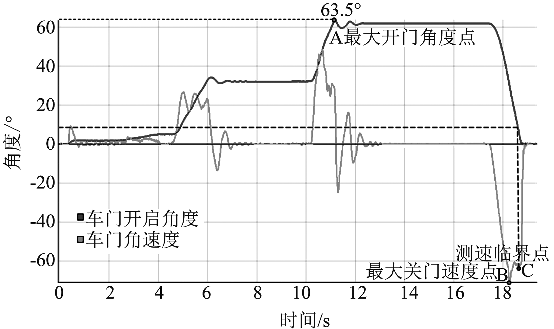 車身開閉件高低溫耐久測試系統(tǒng)的試驗關閉速度(圖2)