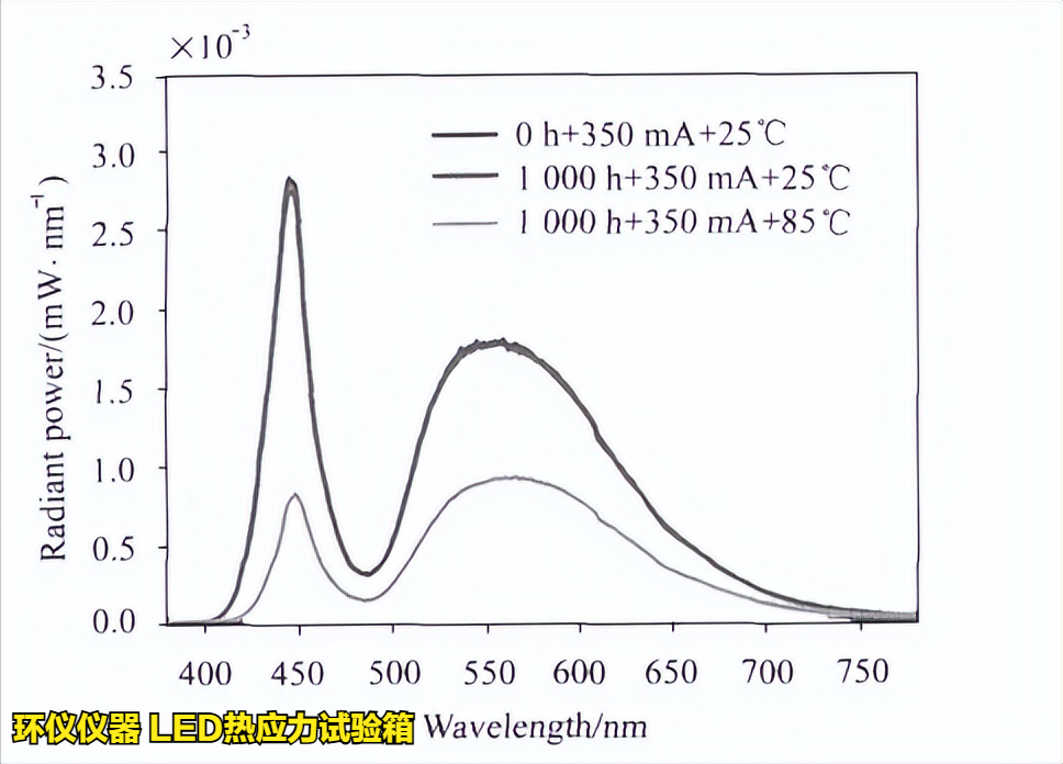 LED熱應(yīng)力試驗箱對不同條件的LED老化試驗(圖5)