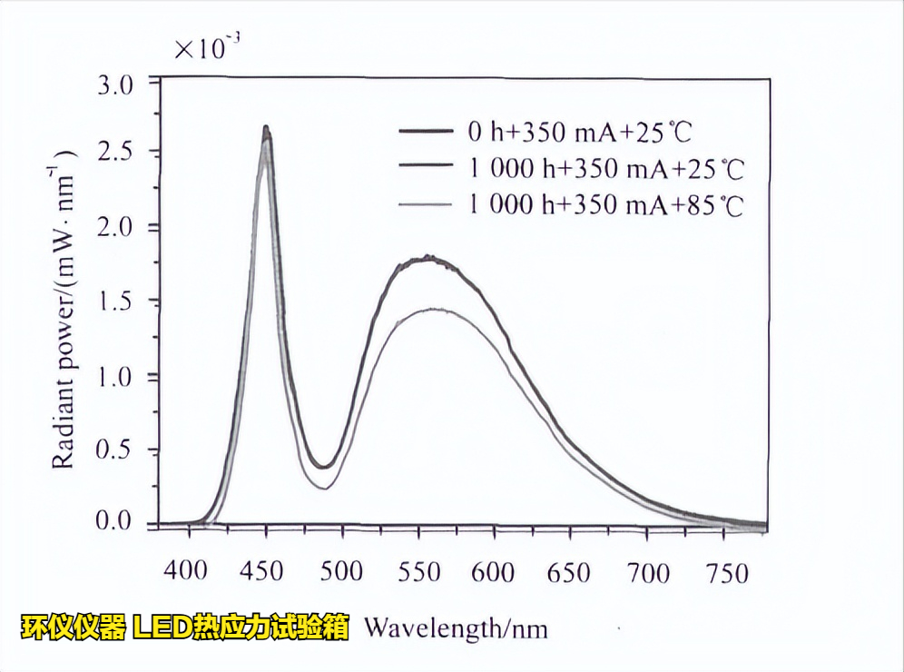 LED熱應(yīng)力試驗箱對不同條件的LED老化試驗(圖6)