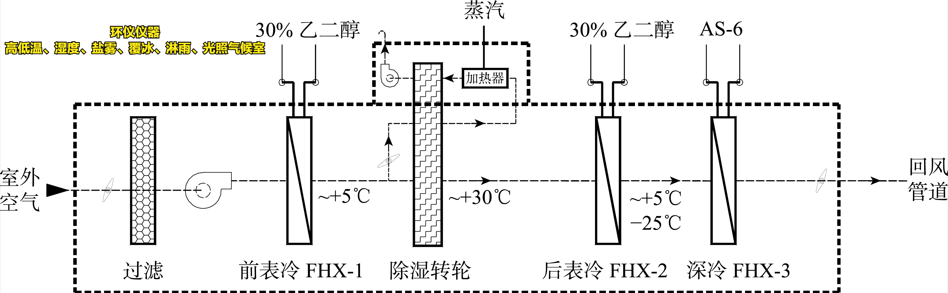 高低溫、濕度、鹽霧、覆冰、淋雨、光照氣候室的系統(tǒng)設(shè)計(圖4)