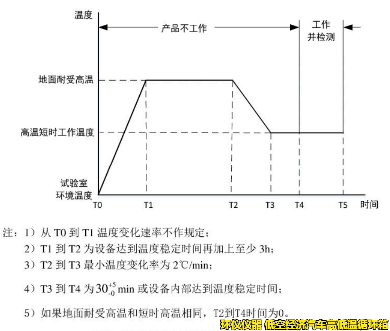 低空經濟汽車高低溫循環(huán)箱的試驗要求(圖2)