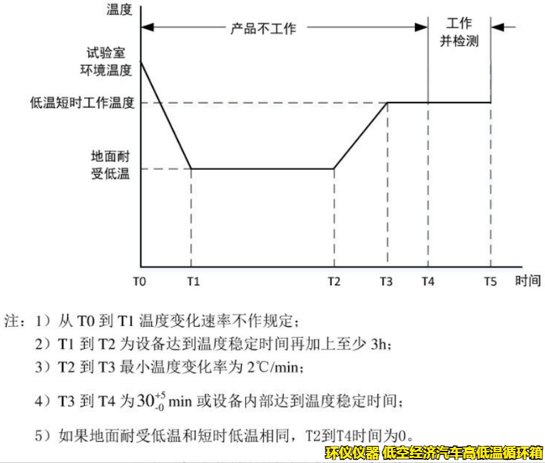 低空經濟汽車高低溫循環(huán)箱的試驗要求(圖4)