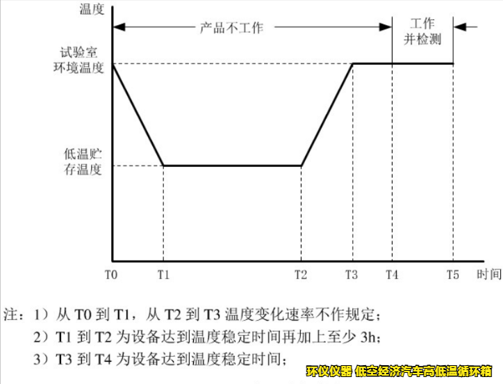 低空經濟汽車高低溫循環(huán)箱的試驗要求(圖5)
