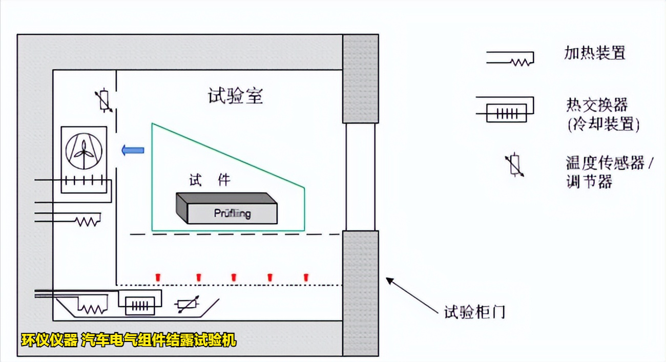 汽車電氣組件結(jié)露試驗機在VW80000標準中的試驗要求(圖2)
