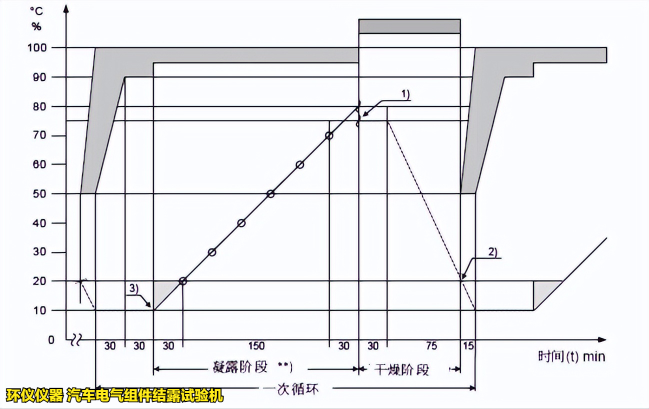 汽車電氣組件結(jié)露試驗機在VW80000標準中的試驗要求(圖3)