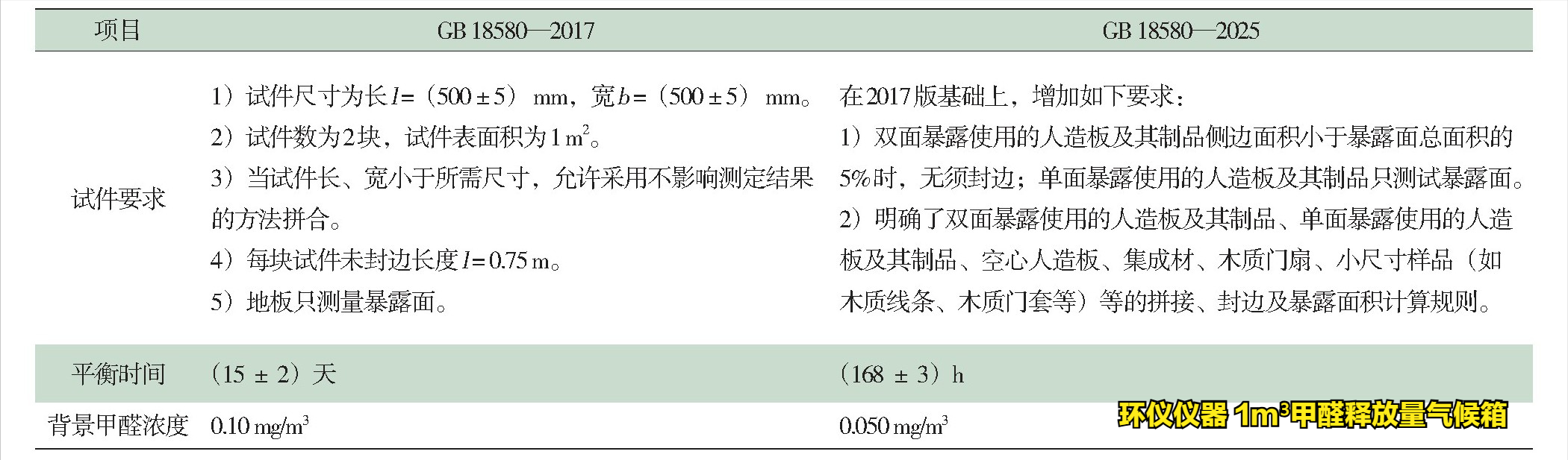 18580-2025標(biāo)準(zhǔn)的甲醛釋放量試驗對比(圖3)