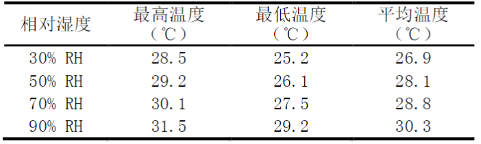 恒溫恒濕測試機(jī)的試驗(yàn)驗(yàn)證(圖4)
