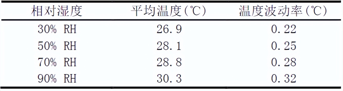 恒溫恒濕測試機(jī)的試驗(yàn)驗(yàn)證(圖5)