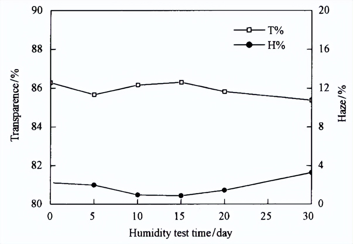 可程式恒溫恒濕箱對PU膠片的濕熱試驗探究(圖5)